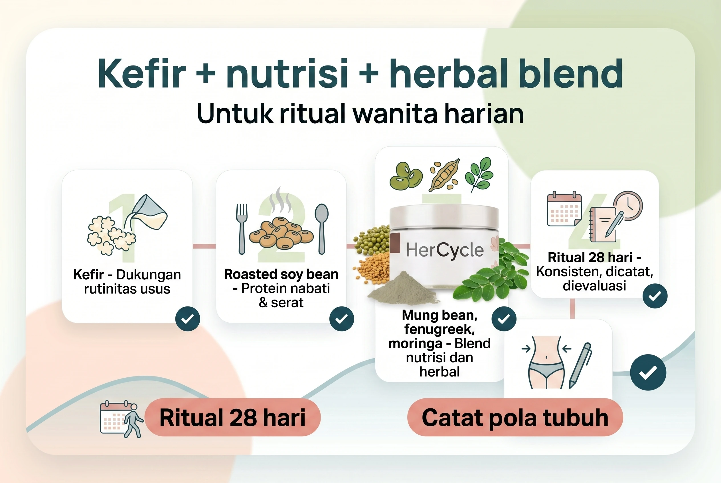 Infografis formula HerCycle: kefir, nutrisi wanita, herbal blend, dukungan usus, dan rutinitas siklus