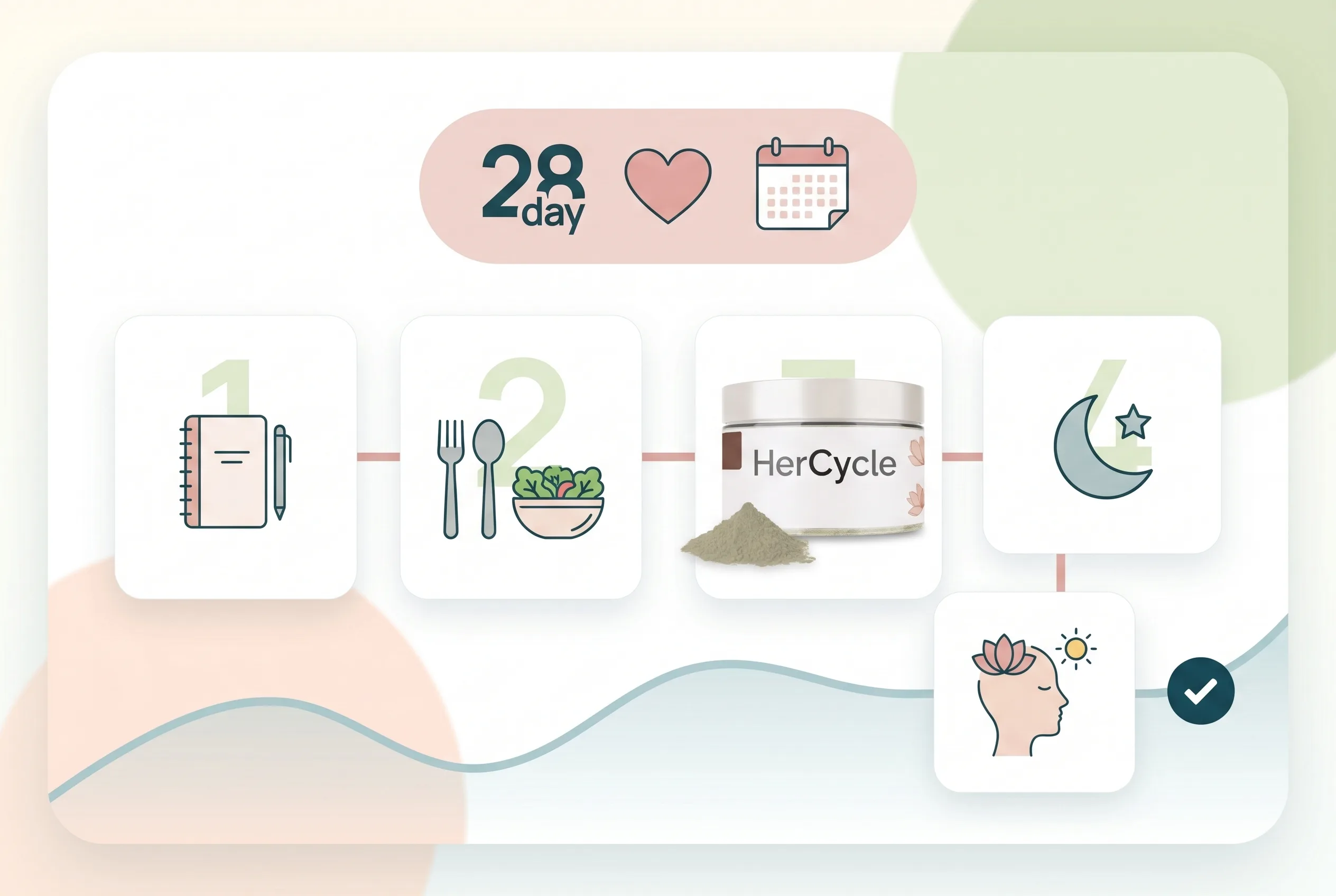 Tantangan 28 hari HerCycle: catat siklus, konsumsi rutin, dukung kebiasaan usus dan nutrisi, lalu evaluasi tubuh