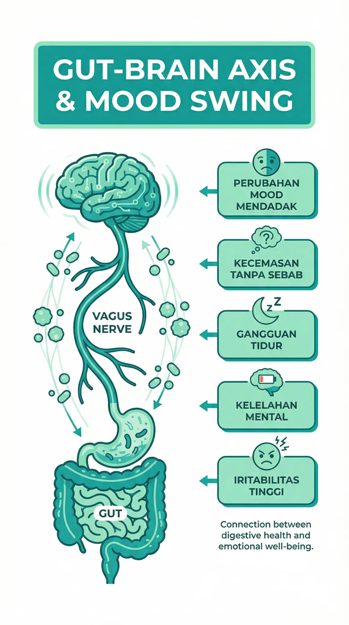 Infografik mood swing dan hubungan bakteri usus