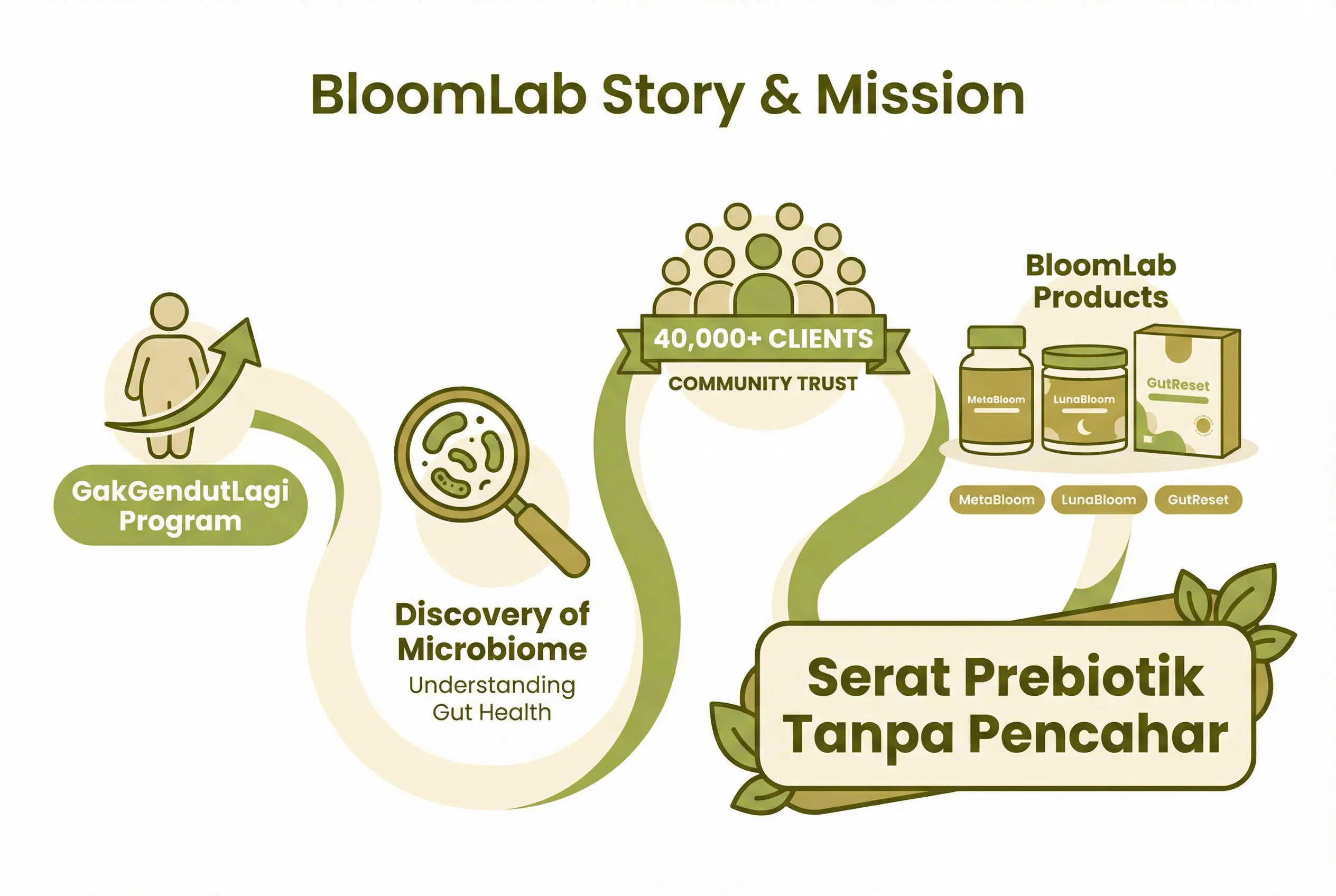 Infografis perjalanan BloomLab dari program GakGendutLagi hingga produk serat prebiotik