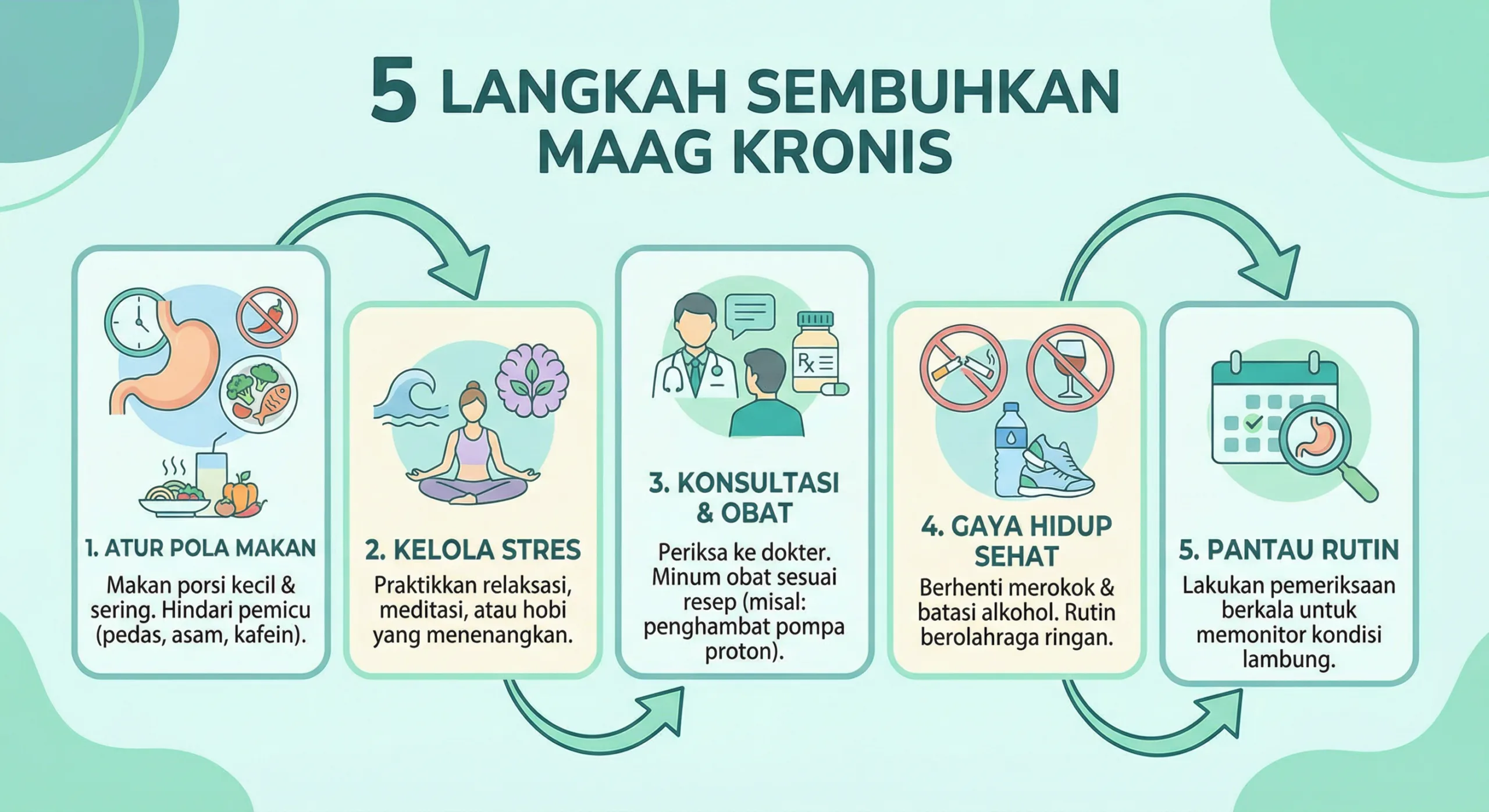 Infografik maag kronis dan hubungan bakteri usus