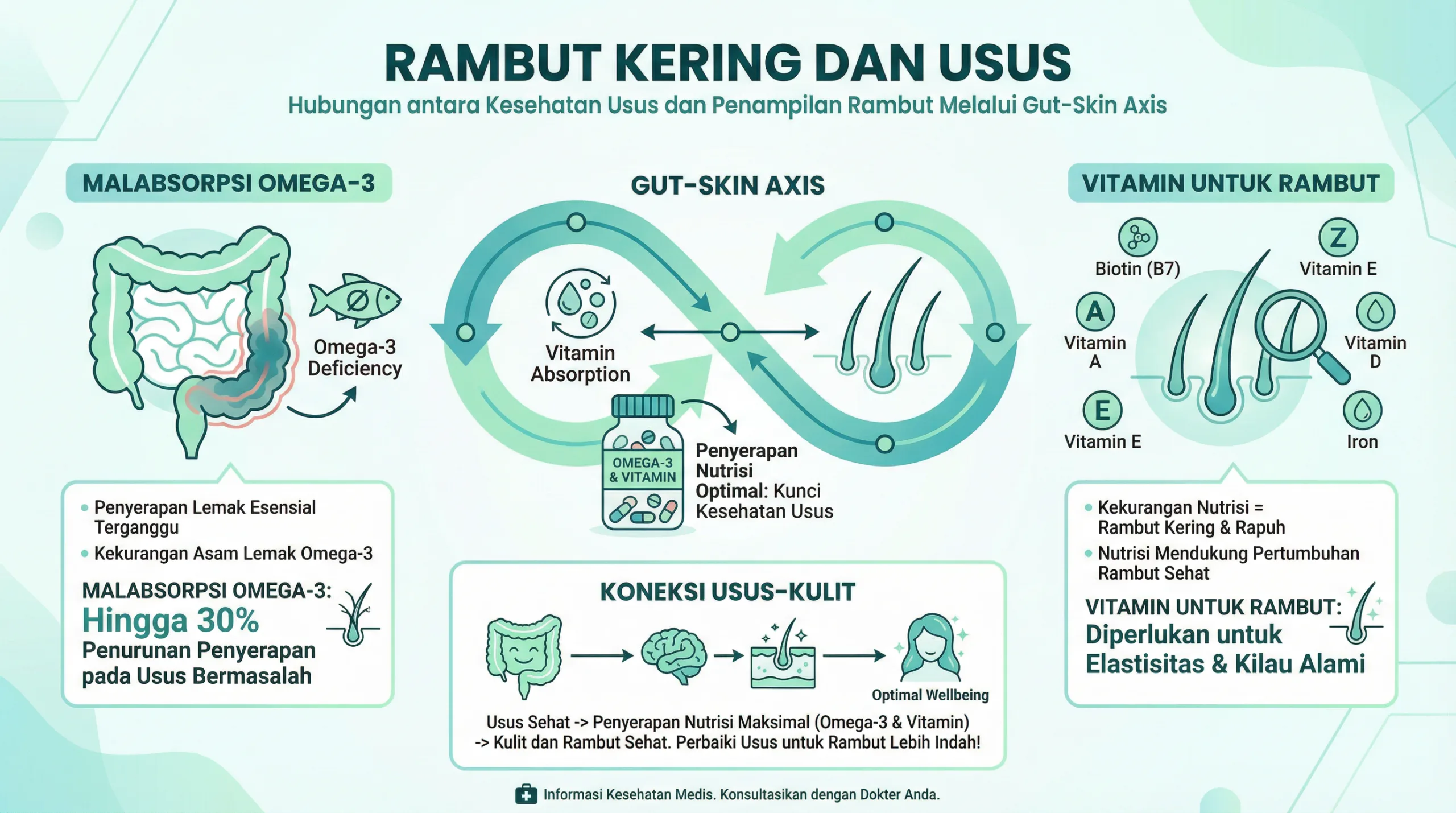 Infografik rambut kering dan hubungan bakteri usus