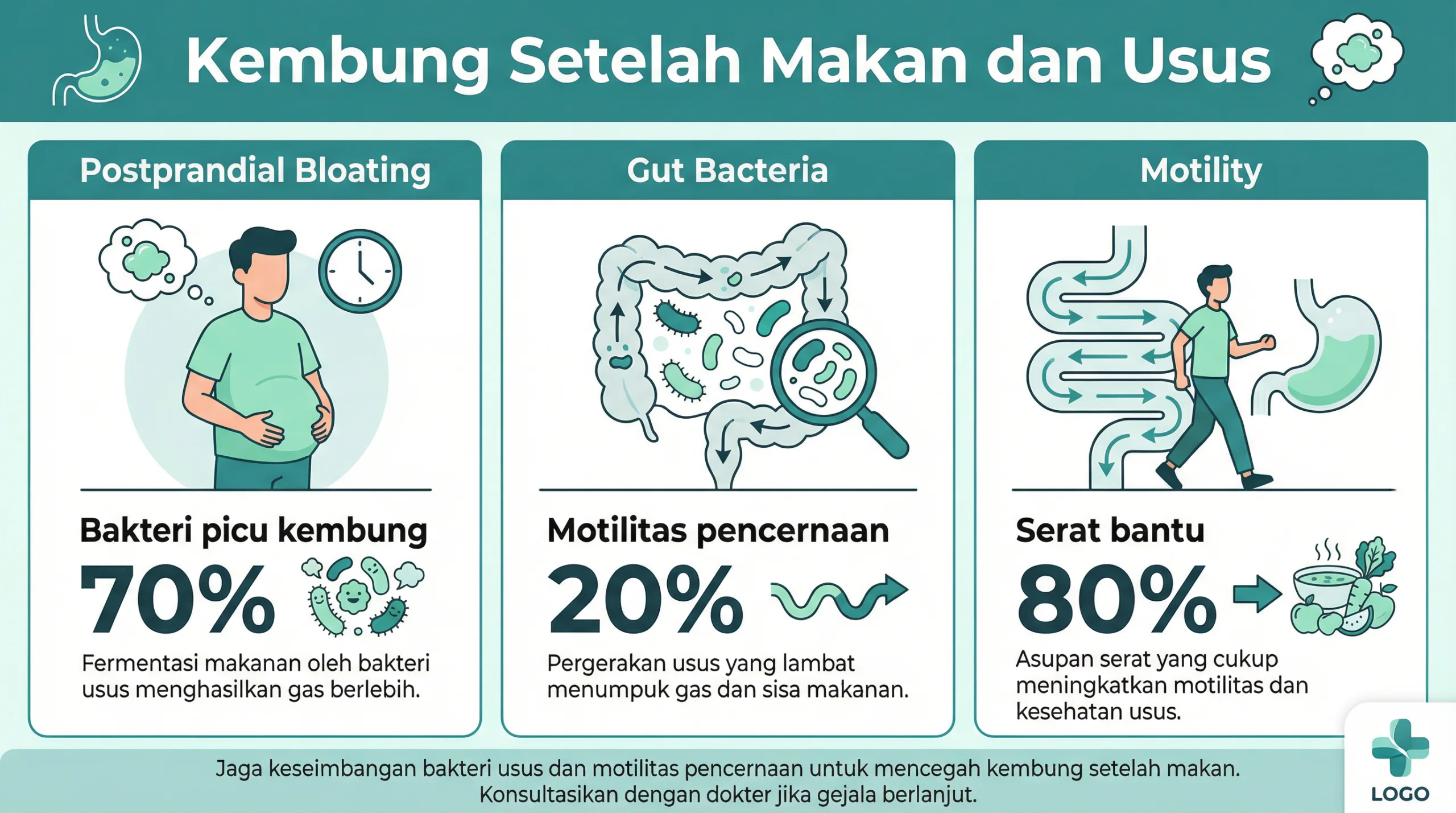 Infografik kembung setelah makan dan hubungan bakteri usus